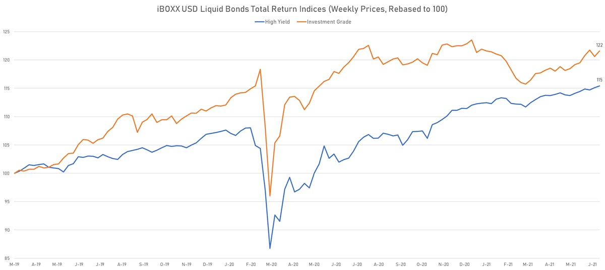 IBOXX USD LIQUID INDICES | Sources: ϕpost, Refinitiv data