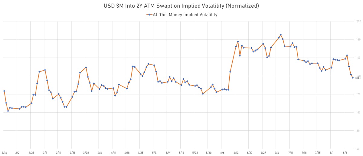 USD 3M into 2Y ATM Swaptions Implied Volatility | Sources: ϕpost, Refinitiv data