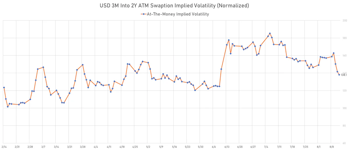 USD 3M into 2Y ATM Swaptions Implied Volatility | Sources: ϕpost, Refinitiv data