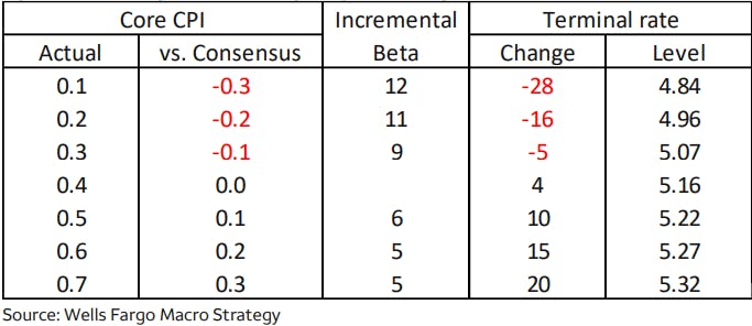 peak Fed Funds rate in different CPI scenarios | Source: Wells Fargo