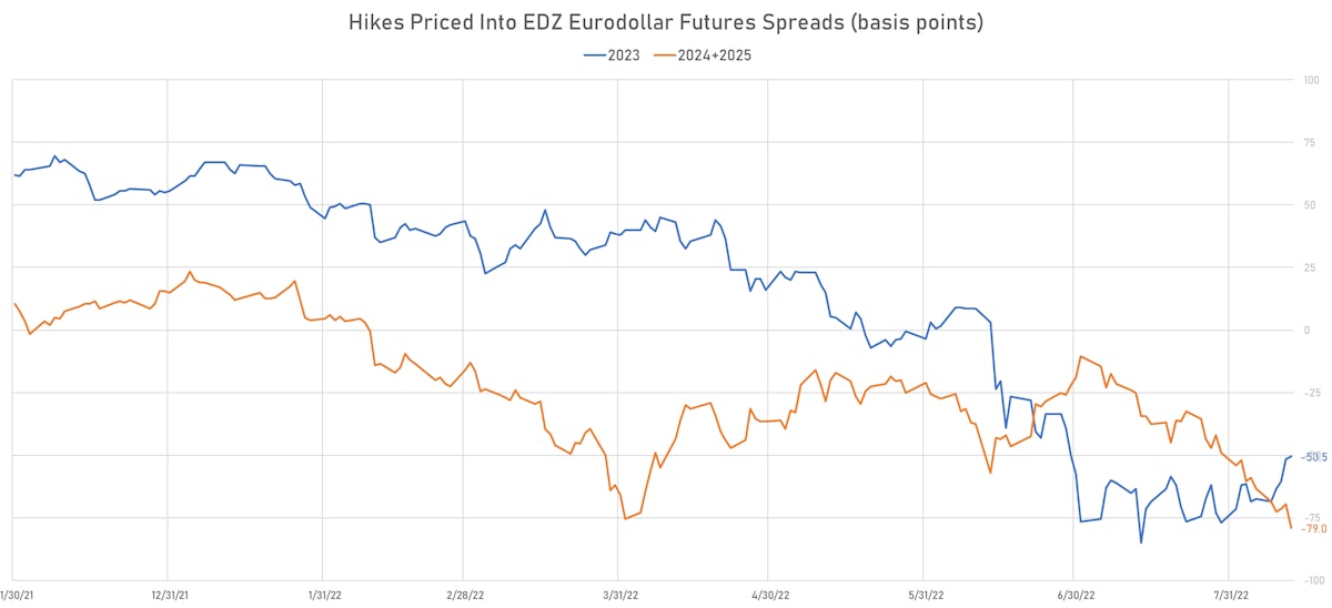 Breakevens Keep Falling At The Front End Of The Curve, But UMich Long