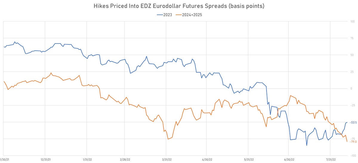 Rates Cuts in 2023, 2024 and 2025 implied from Eurodollar futures | Sources: ϕpost, Refinitiv data