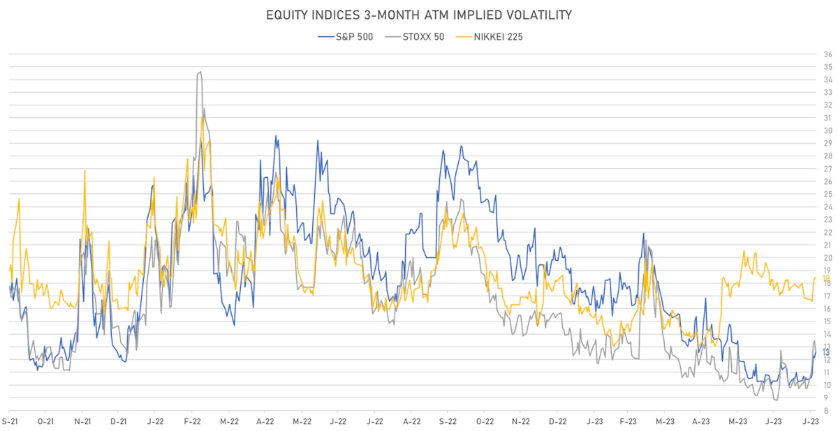 3M ATM Implied Volatilities | Sources: phipost.com, Refinitiv data