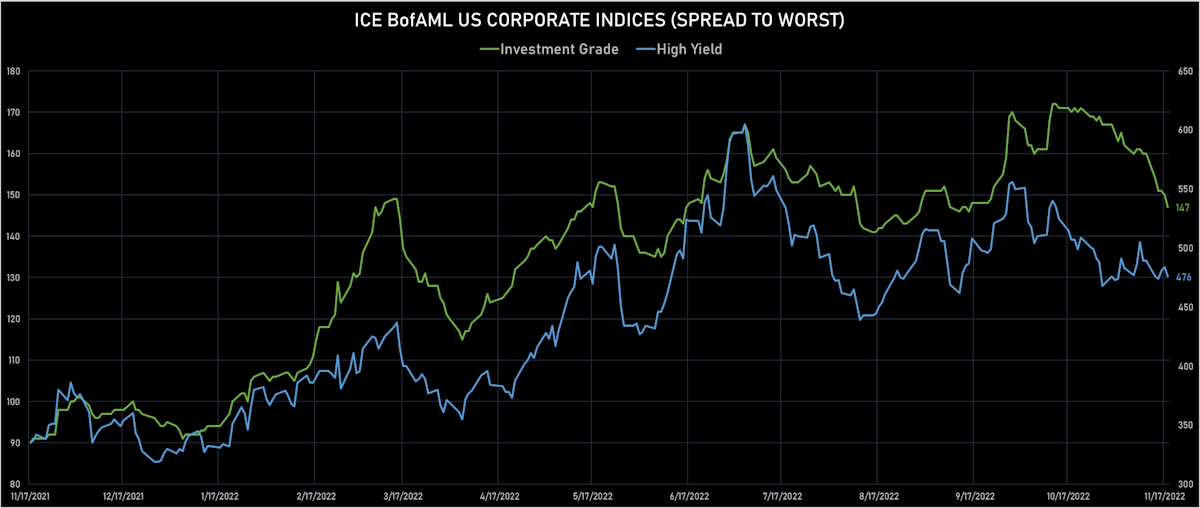 ICE BofAML US IG & HY Corporate Credit Spreads | Sources: ϕpost, Refinitiv data