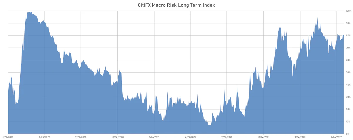 CitiFX Long-Term Macro Risk Index | Sources: ϕpost, Refinitiv data