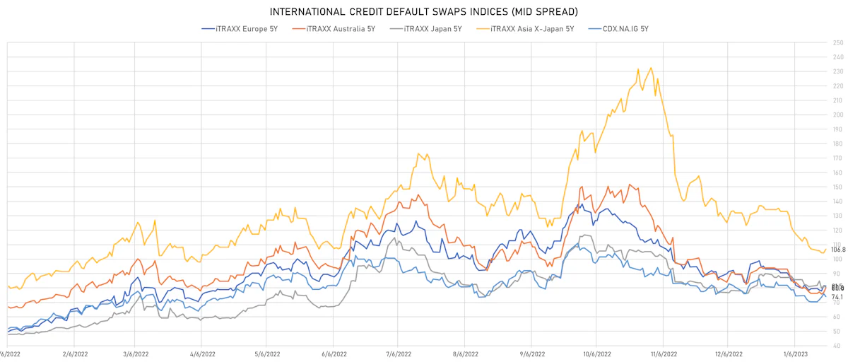 Investment Grade CDS Indices Mid Spreads | Sources: phipost.com, Refinitiv data