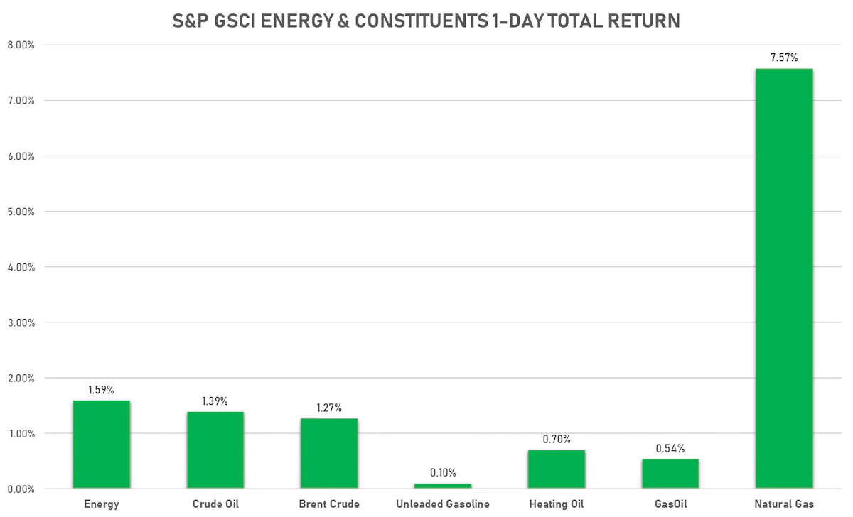 GSCI Energy | Sources: ϕpost, FactSet data