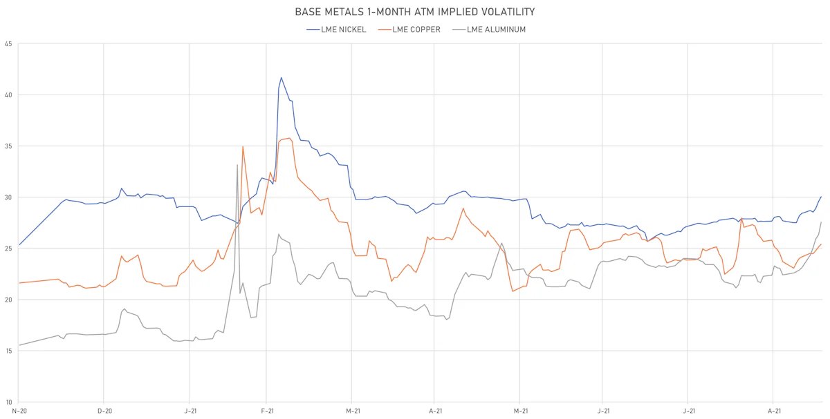 LME Base Metals 1-Month ATM Implied Vols | Sources: ϕpost, Refinitiv data