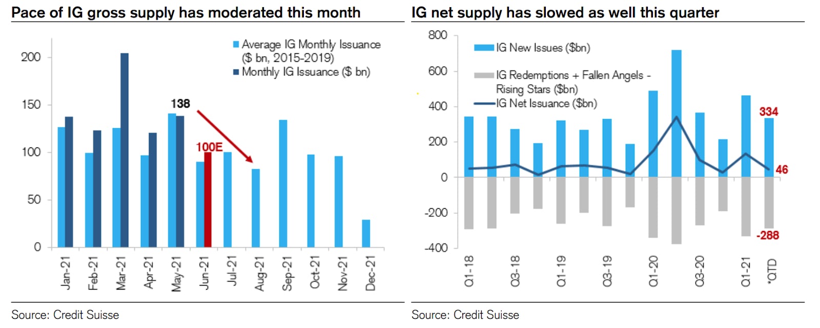 US IG primary market | Source: Credit Suisse