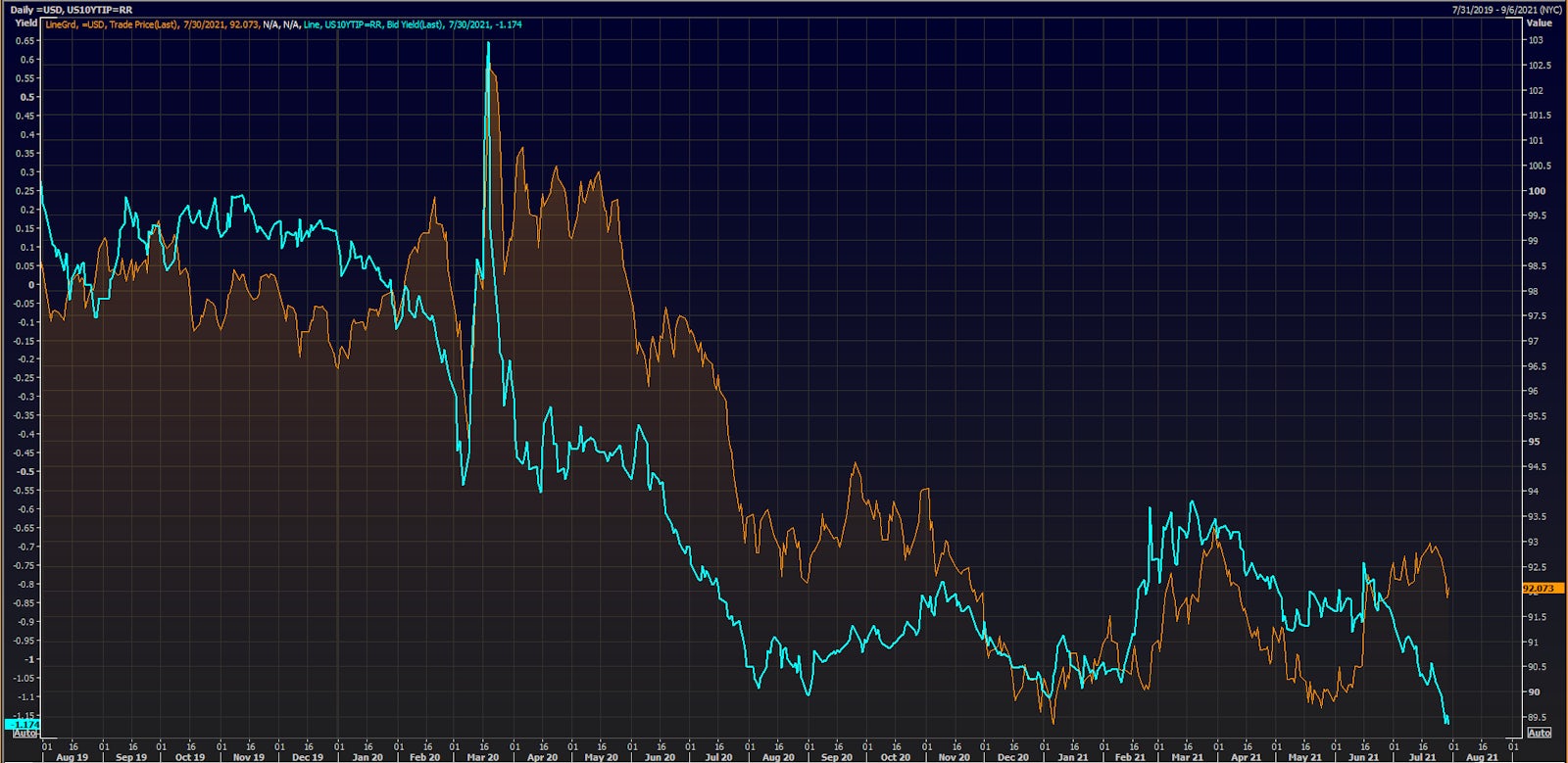 US Dollar Index & 10-Year TIPS Real Yield | Source: Refinitiv