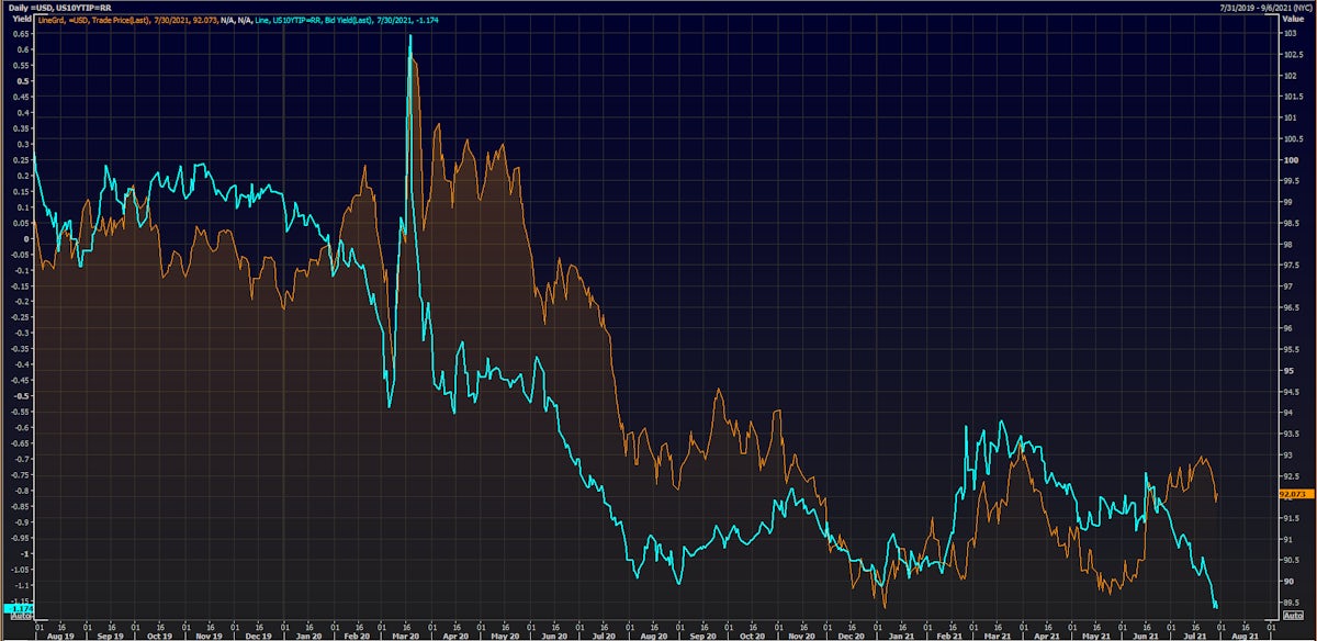 US Dollar Index & 10-Year TIPS Real Yield | Source: Refinitiv