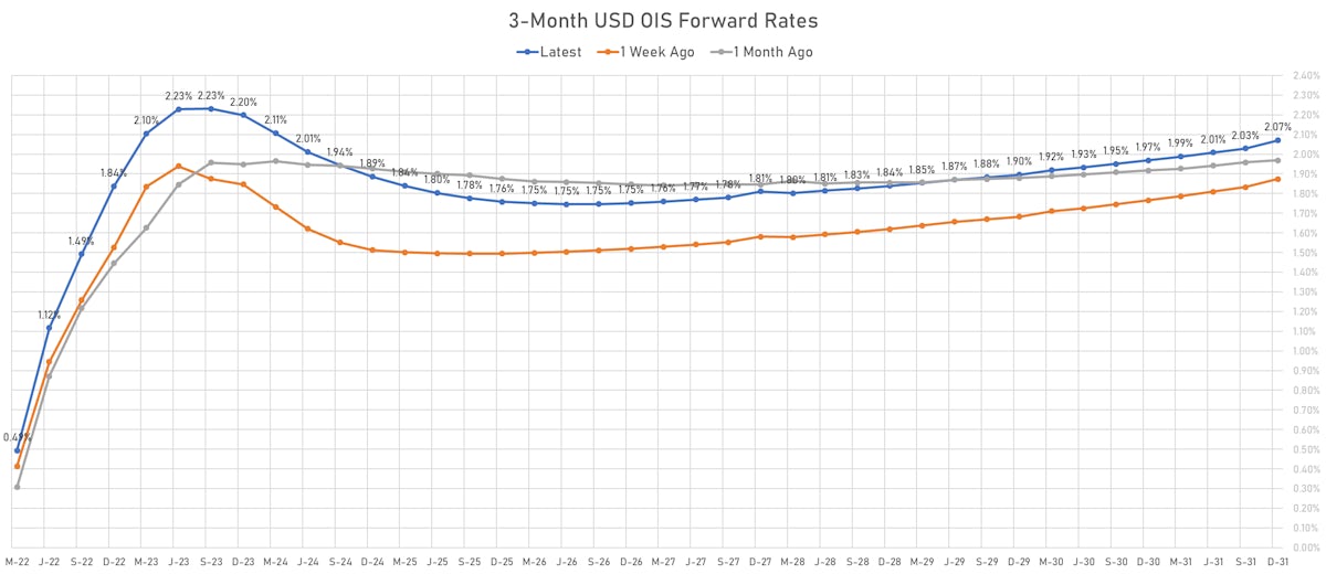 3M USD OIS Forward Curve | Sources: ϕpost, Refinitiv data
