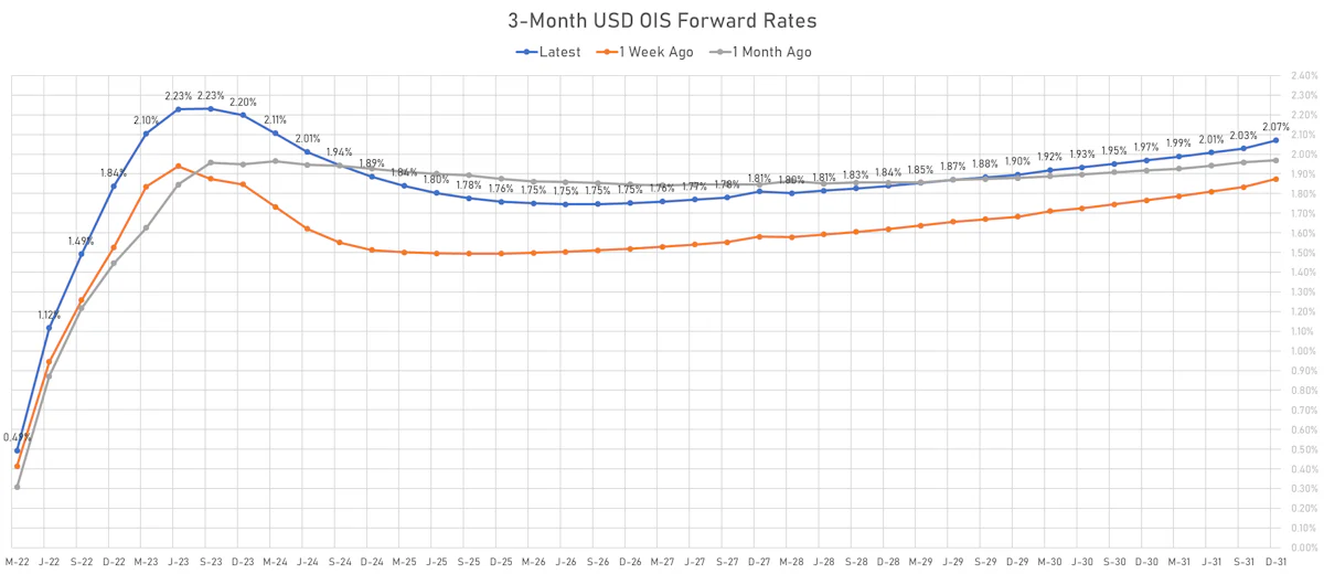 3M USD OIS Forward Curve | Sources: ϕpost, Refinitiv data