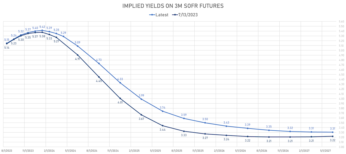 Implied Yields On 3M SOFR Futures | Sources: phipost.com, Refinitiv data 