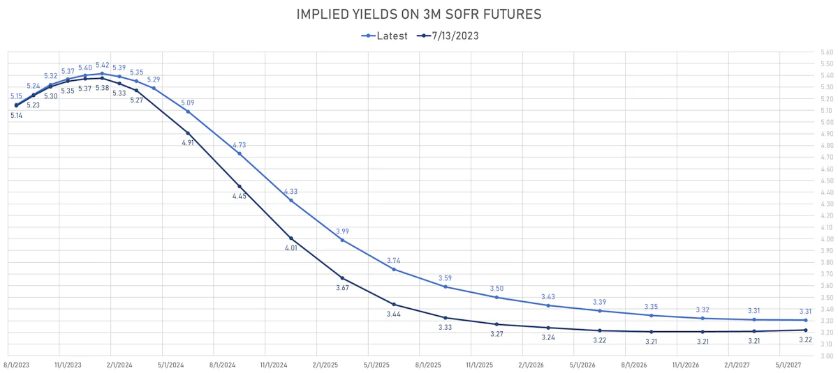 Implied Yields On 3M SOFR Futures | Sources: phipost.com, Refinitiv data