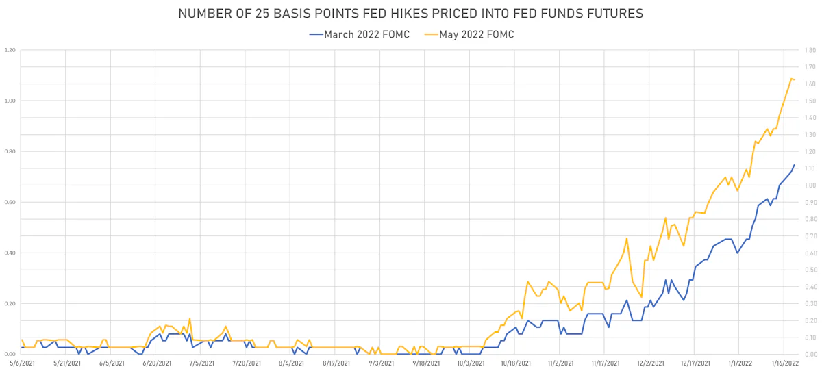 Implied Hikes For The March & May 2022 FOMCs | Sources: ϕpost, Refinitiv data