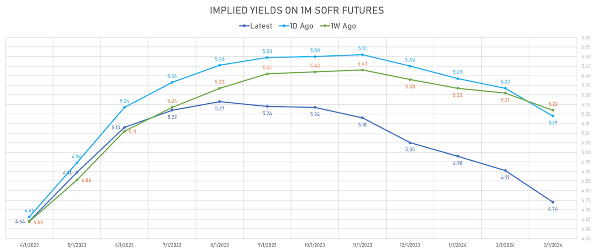 1M SOFR Futures Implied Yields | Sources: phipost.com, Refinitiv data
