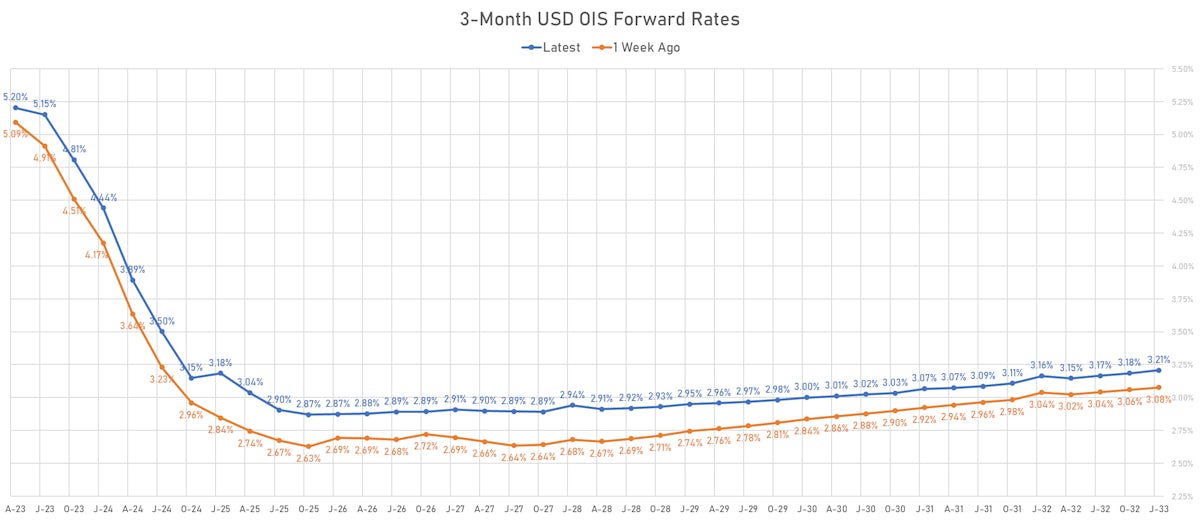 3M USD OIS Forward curve | Sources: phipost.com, Refinitiv data