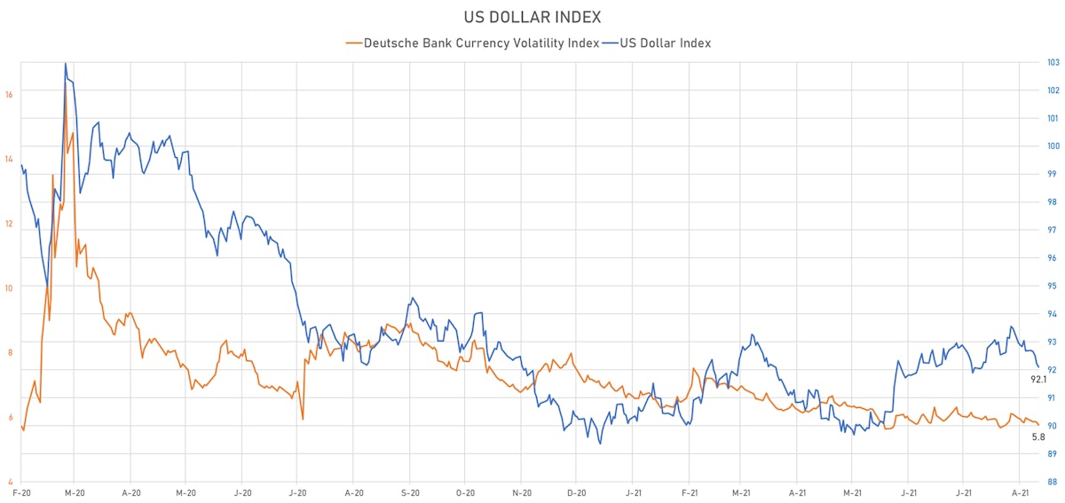 US Dollar Index | Sources: ϕpost, Refinitiv data