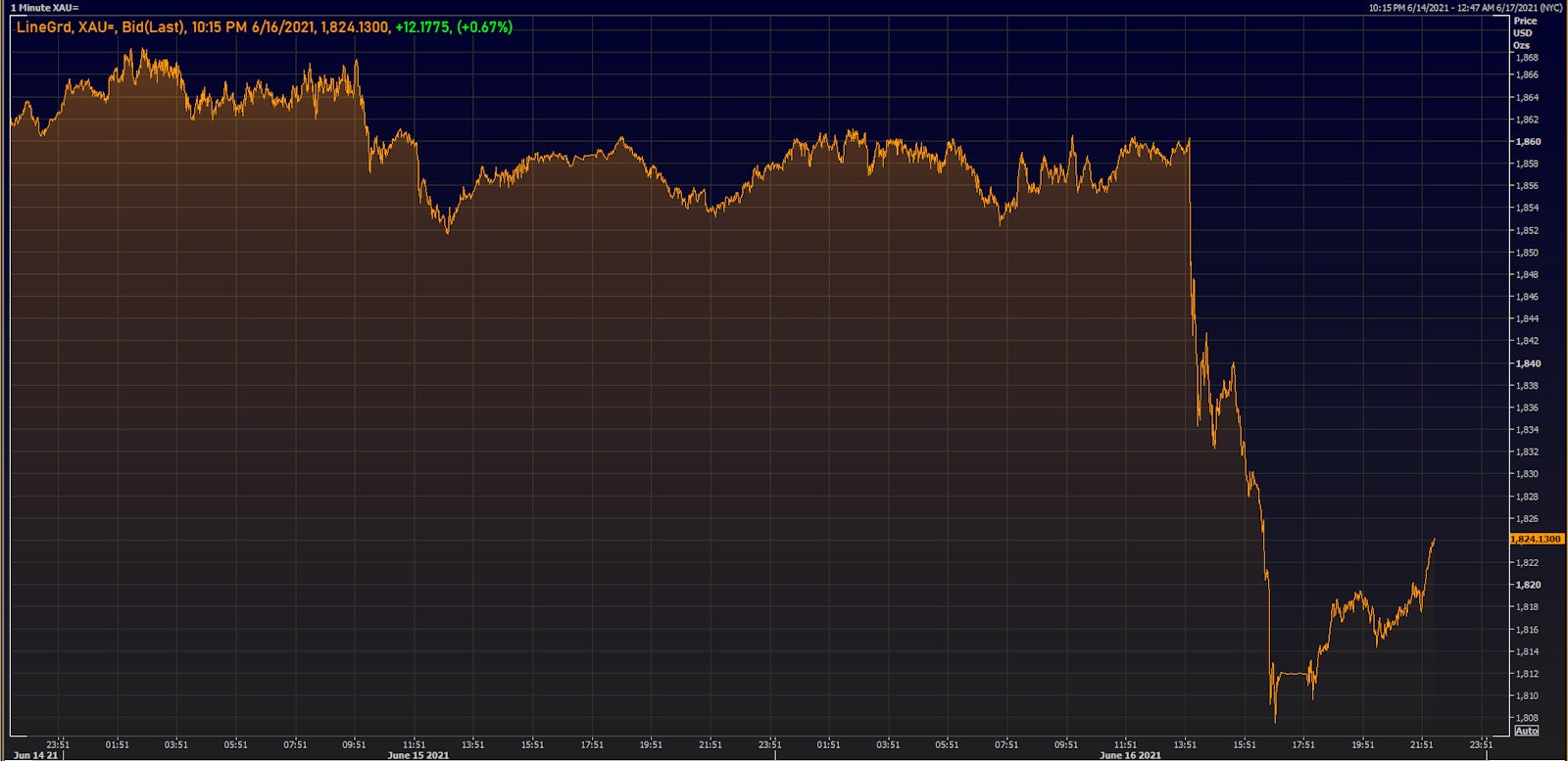Gold spot prices Intraday | Source: Refinitiv