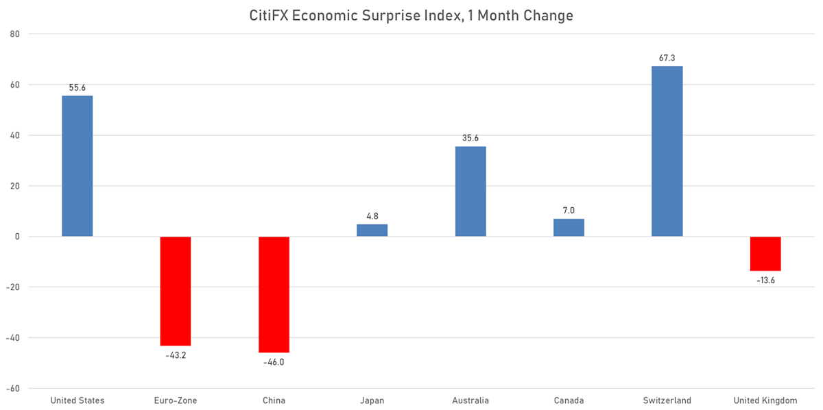 CitiFX Economic Surprises | Sources: phipost.com, Refinitiv data
