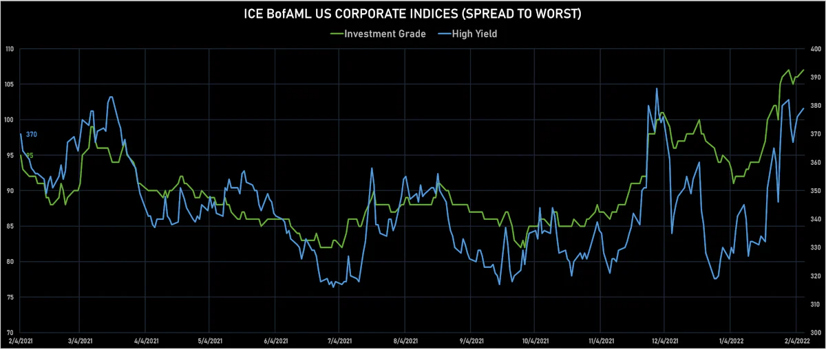 ICE BofAML US Corporate IG & HY STW | Sources: ϕpost, Refinitiv data