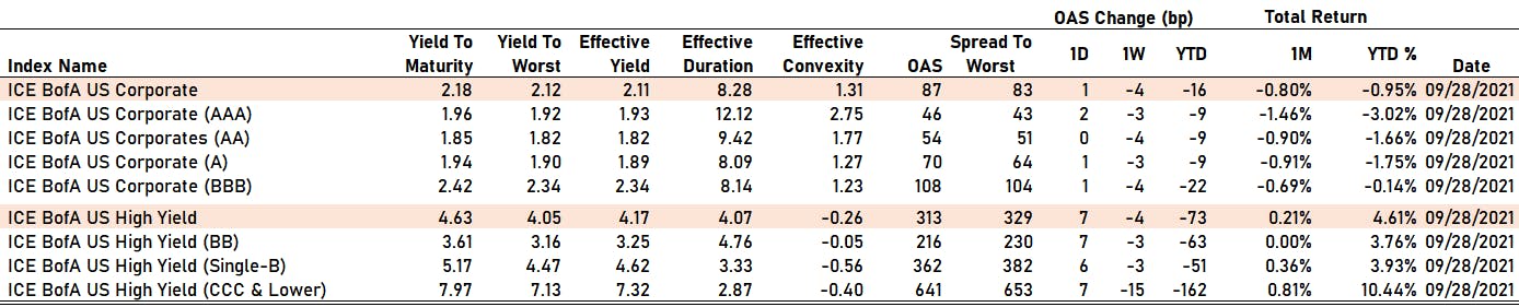 ICE BofAML US Corporate Spreads By Rating | Sources: phipost.com, FactSet data