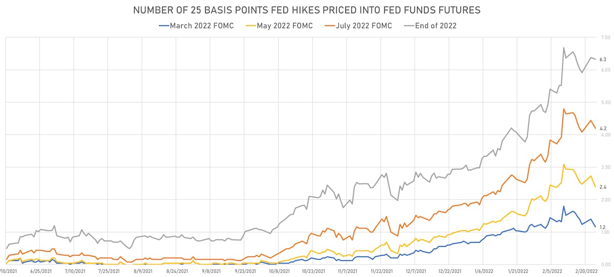 Fed Hikes 2022 | Sources: ϕpost, Refinitiv data