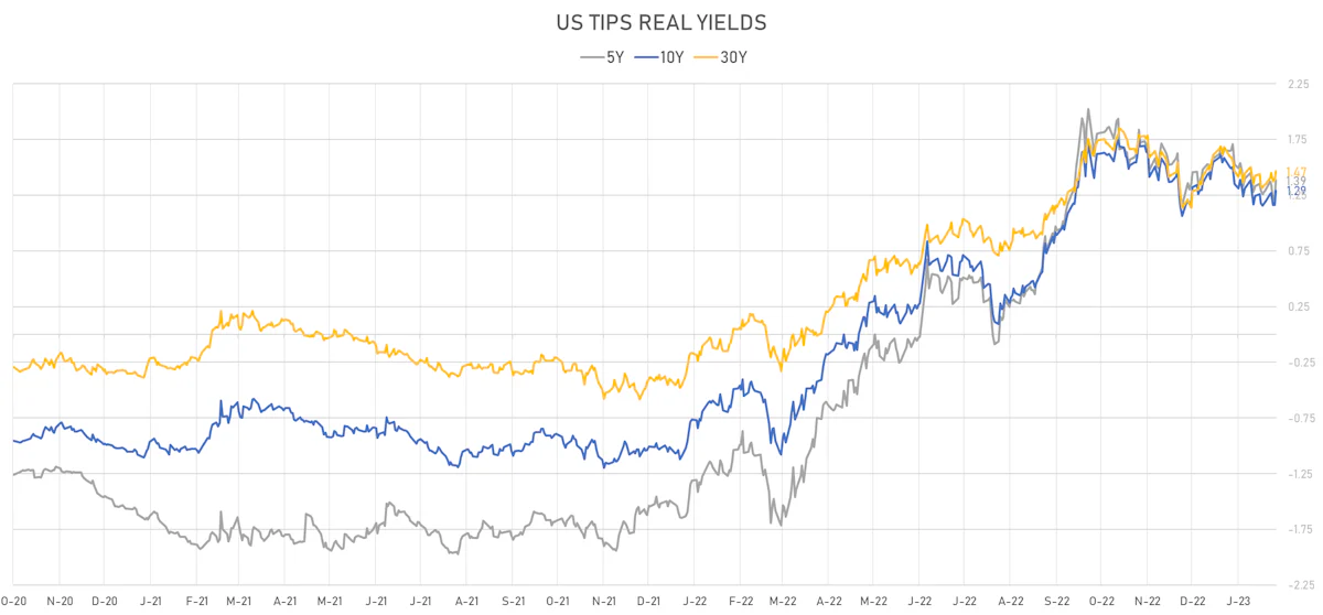 US TIPS real yields | Sources: phipost.com, Refinitiv data