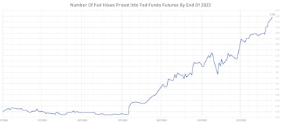 Number of Fed Hikes By The End Of 2022, Implied From Fed Funds Futures | Sources: ϕpost, Refinitiv data