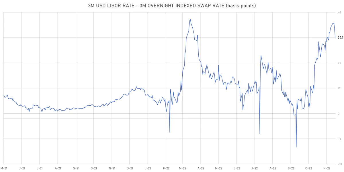 3M USD LIBOR-OIS Spot Spread | Sources: ϕpost, Refinitiv data