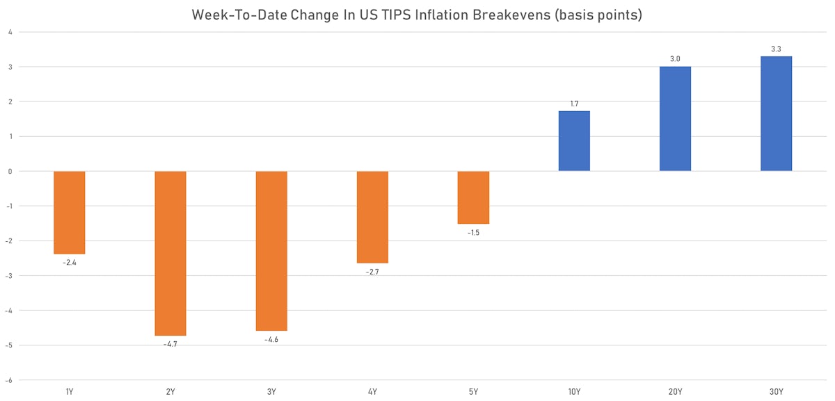 Week to date change in inflation Breakevens | Sources: ϕpost, Refinitiv data