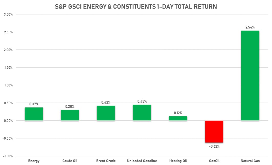 GSCI Energy Today | Sources: ϕpost, FactSet data