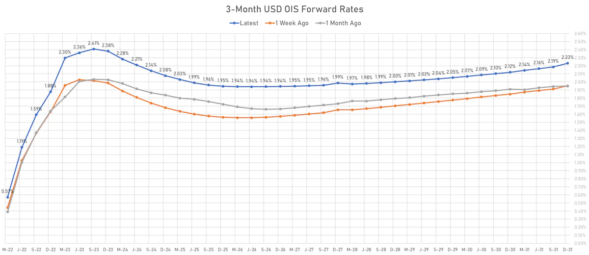 3-Month USD OIS Forward Curve | Sources: ϕpost, Refinitiv data