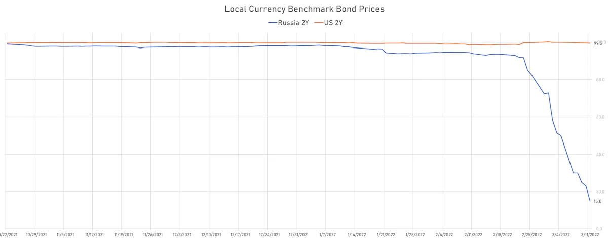 Daily Prices Of Russia vs US 2-Year Local-Currency Treasury Notes | Sources: ϕpost, Refinitiv data