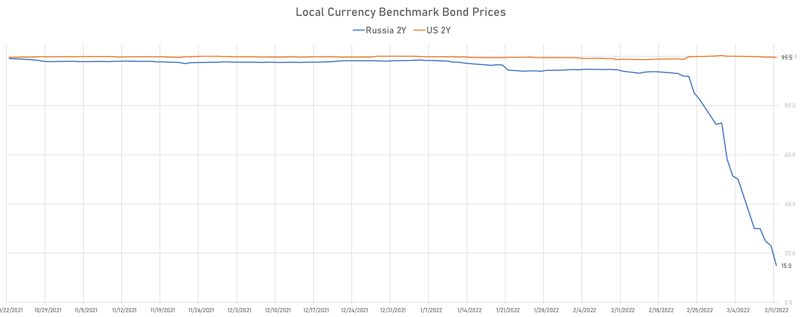 Daily Prices Of Russia vs US 2-Year Local-Currency Treasury Notes | Sources: ϕpost, Refinitiv data