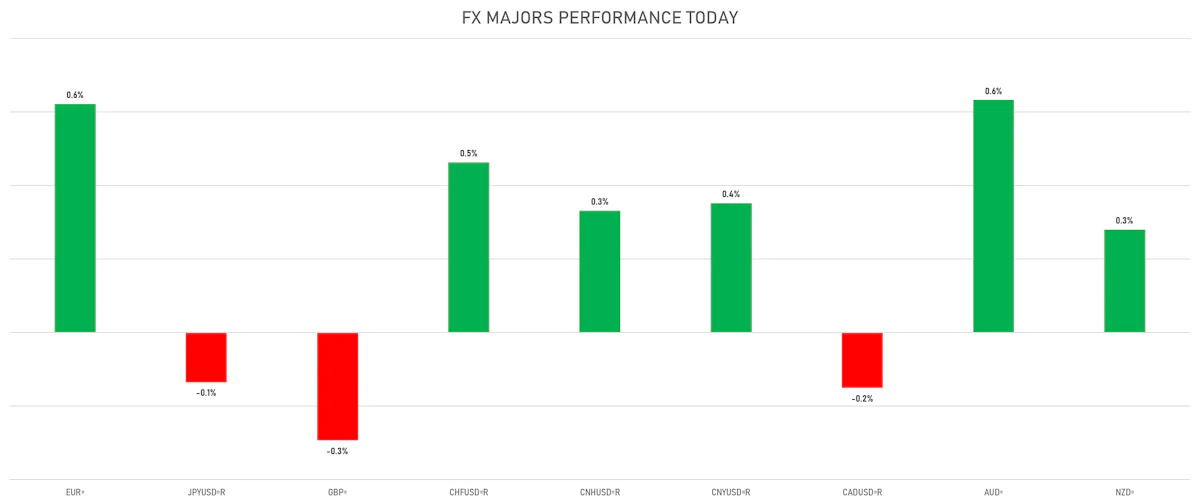 FX Majors Today | Sources: ϕpost, Refinitiv data