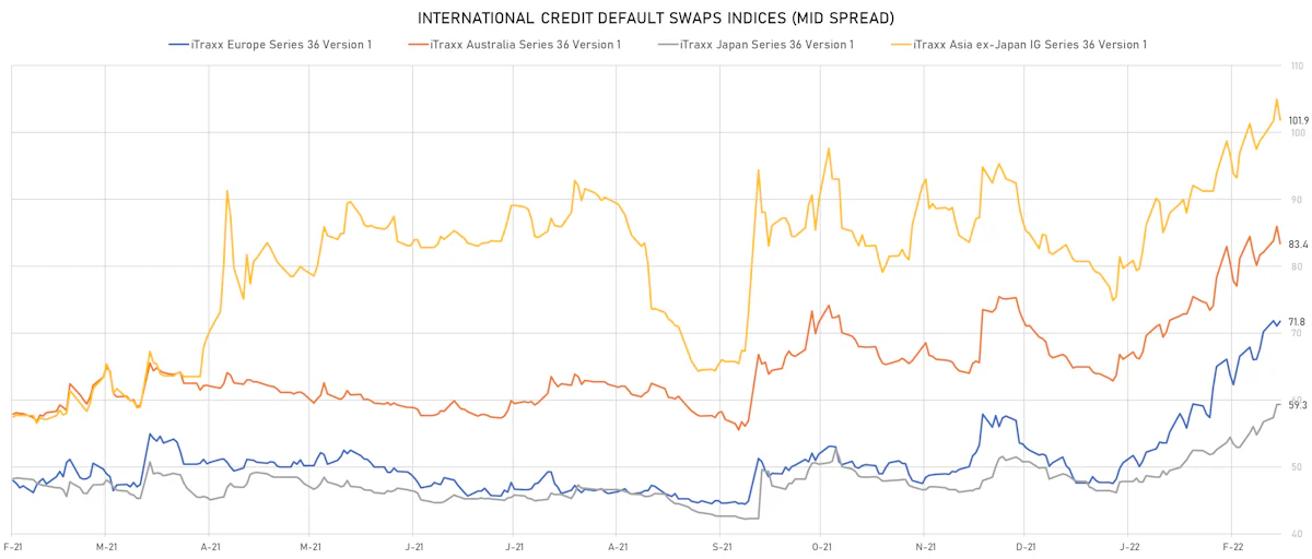 iTRAXX Credit Indices Mid Spreads | Sources: ϕpost, Refinitiv data