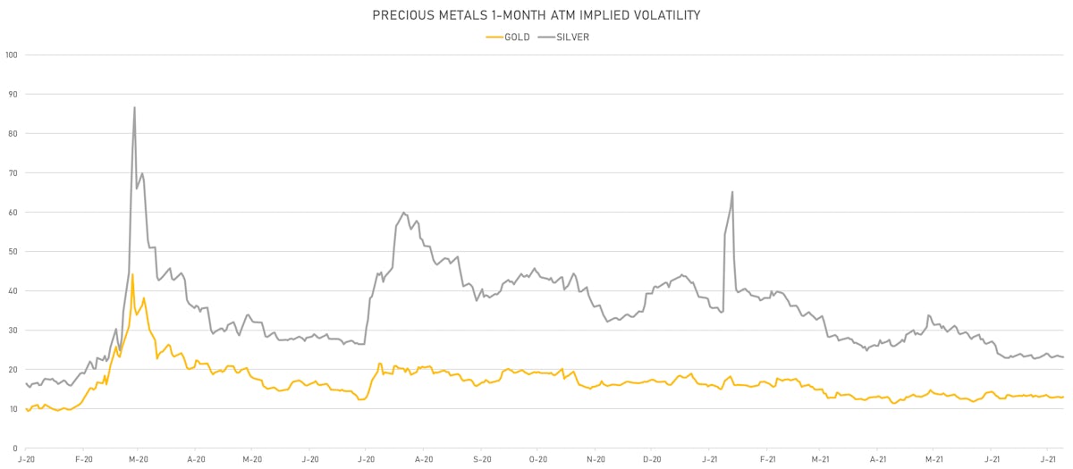Silver, Gold 1-month ATM Implied Vols | Sources: ϕpost, Refinitiv data