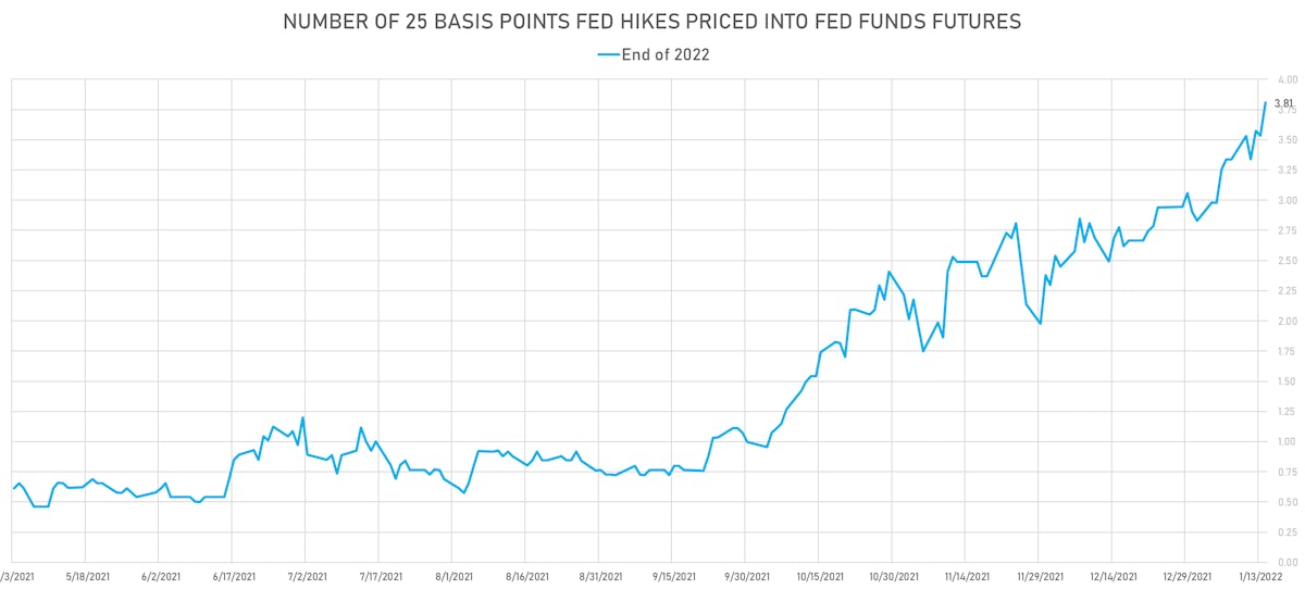 Fed Hikes Implied From Fed Funds Futures | Sources: ϕpost, Refinitiv data