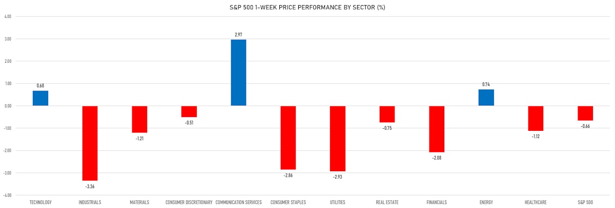 S&P 500 1-Week Price Performance By Sector | Sources: phipost.com, Refinitiv data