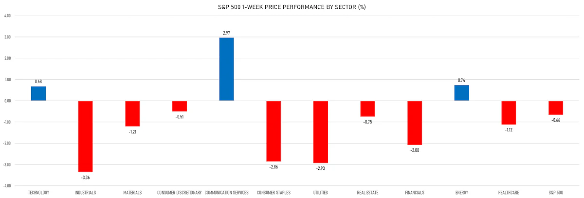 S&P 500 1-Week Price Performance By Sector | Sources: phipost.com, Refinitiv data