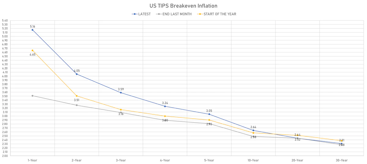 US TIPS Breakevens | Sources: ϕpost, Refinitiv data