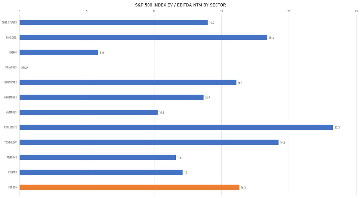 S&P 500 EV/EBTITDA Multiples By Sector | Sources: ϕpost, FactSet data