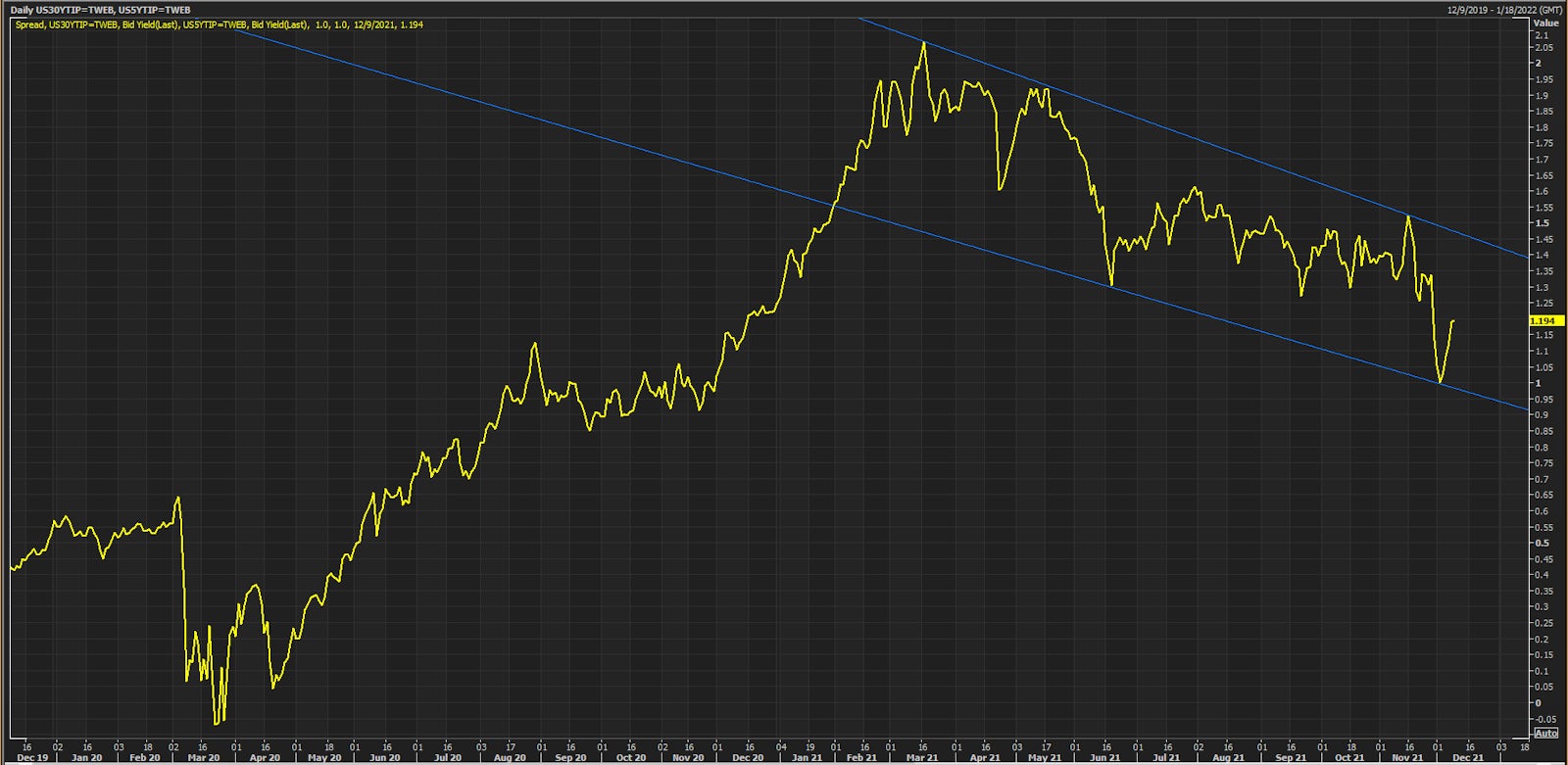 US TIPS 5s30s Spread | Source: Refinitiv