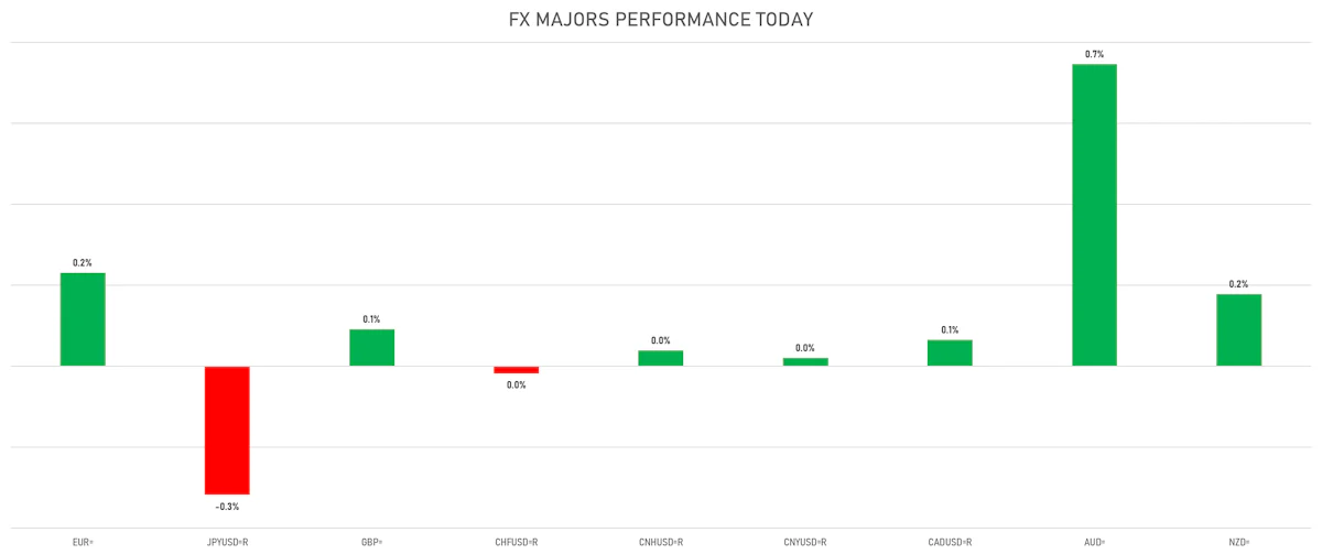 FX Majors Today | Sources: ϕpost, Refinitiv data