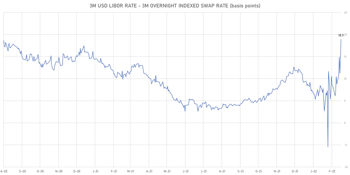 3-Month USD Spot LIBOR-OIS Spread | Sources: ϕpost, Refinitiv data