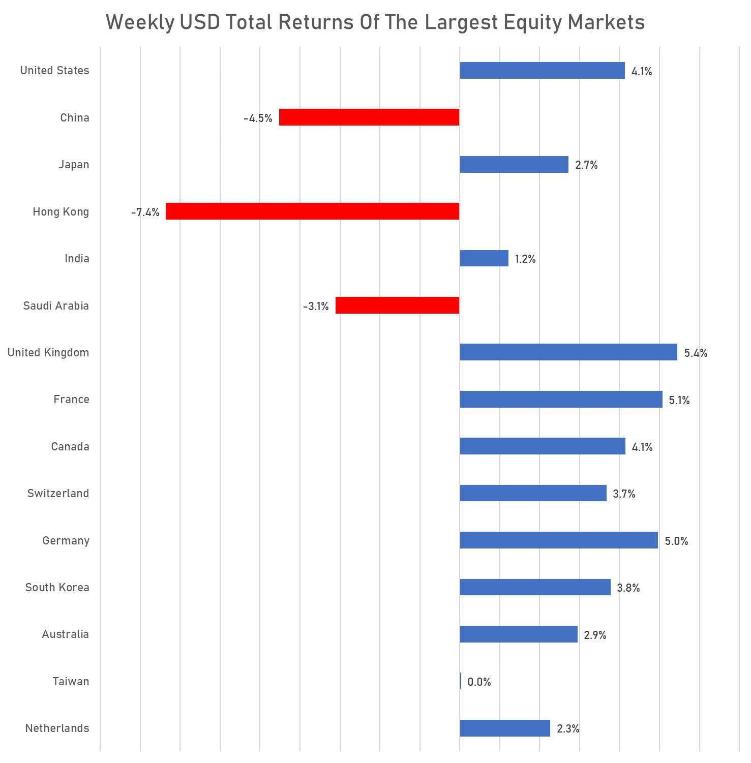 Weekly USD Total returns of major global equity markets | Sources: phipost.com, FactSet data
