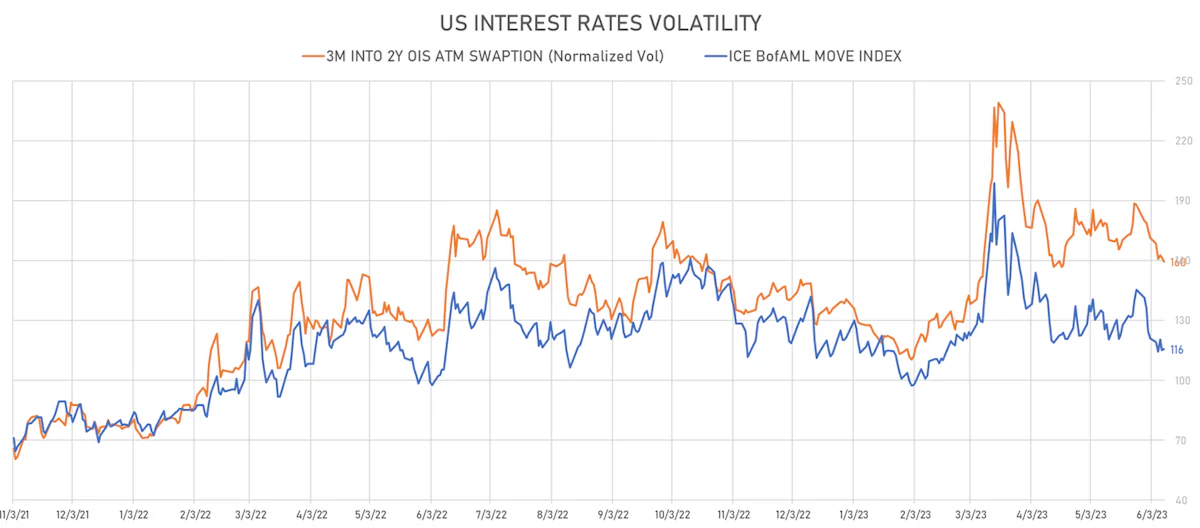 US Rates Volatility | Sources: phipost.com, Refinitiv data