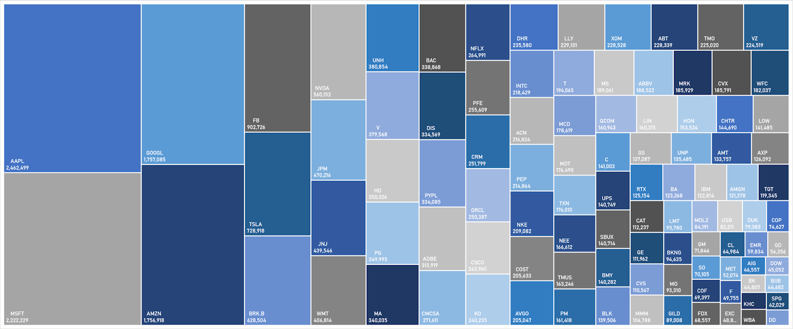 S&P 100 Market Caps | Sources: ϕpost, FactSet Data